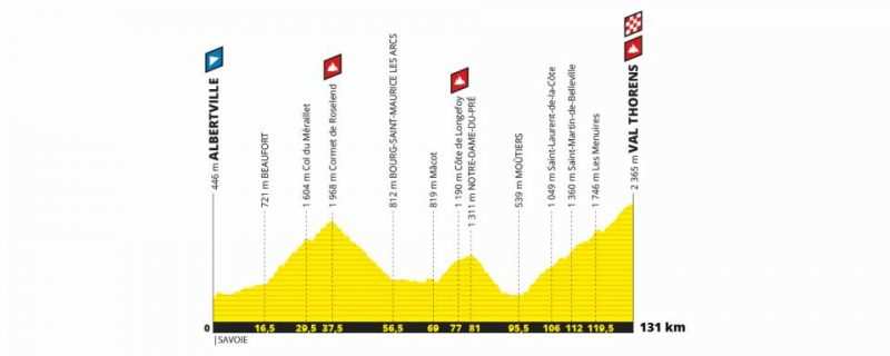 Etapa 20 Tour de Francia 2019 - sábado 27 de julio - Albertville - Val Thorens