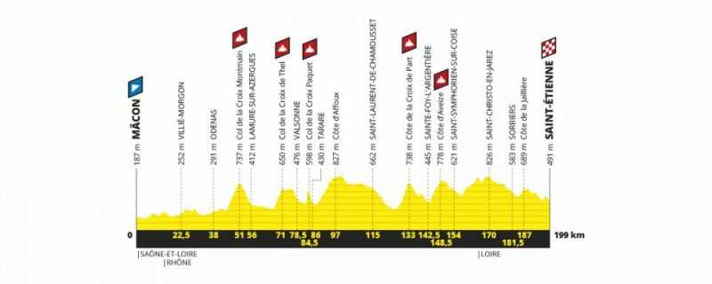 Etapa 8 Tour de Francia 2019 - sábado 13 de julio - Mâcon - Saint Étienne