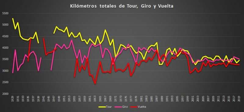 Recorrido Giro, Tour y Vuelta a España