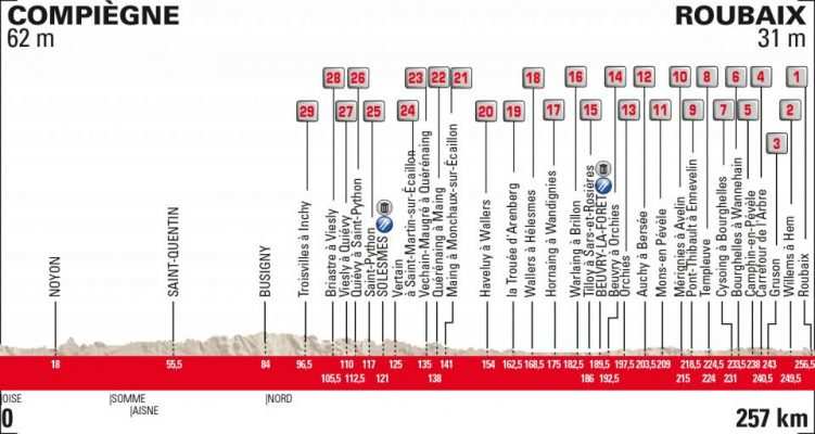 Perfil de la París-Roubaix de 2019