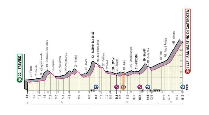 Perfil Etapa 19 del Giro de Italia 2019: Treviso – San Martino di Castrozza