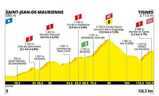 Perfil de la etapa 19 del Tour de Francia 2019: Saint-Jean-de-Maurienne-Tignes