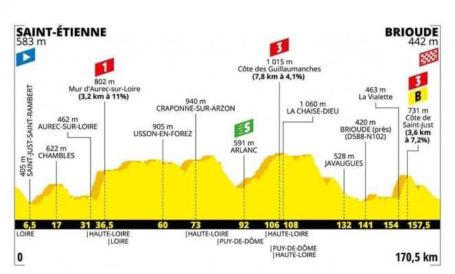 Perfil de la etapa 9 del Tour de Francia 2019: Saint-Étienne-Brioude