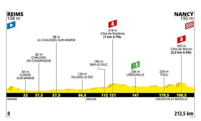 Perfil Etapa 4 del Tour de Francia: Reims- Nancy 213,5 km. 