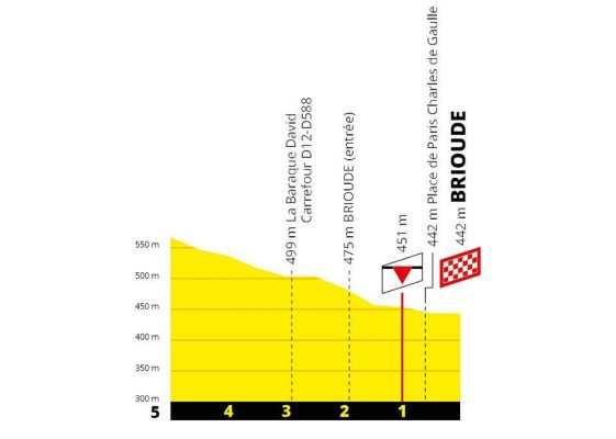 Perfil últimos kilómetros Etapa 9 del Tour de Francia 2019: Saint-Étienne-Brioude