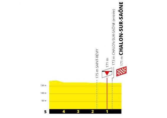Últimos Km de la etapa 7 del Tour de Francia 2019: Belfort- Chalon-sur-Saône 