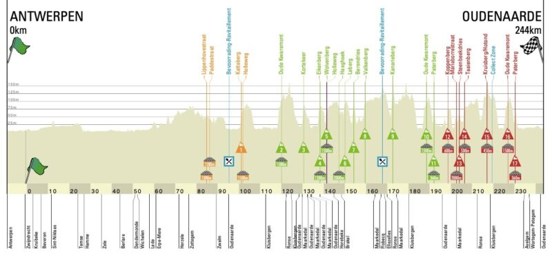 Perfil del Tour de Flandes 2020