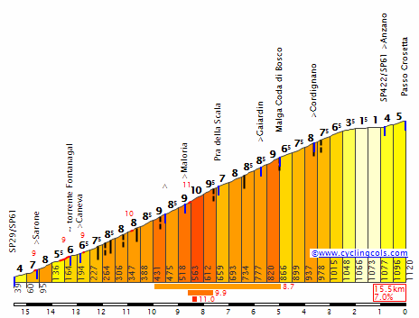 Perfil del Passo Crosetta