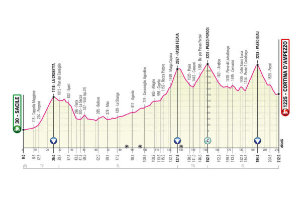Perfil de la Etapa 16 del Giro 2021