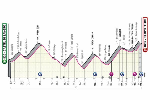 Etapa 9 del Giro 2021: Castel di Sangro - Campo Felice. 