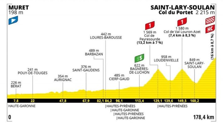 Perfil de la Etapa 17 del Tour de Francia 2021: Muret–Saint-Lary-Soulan