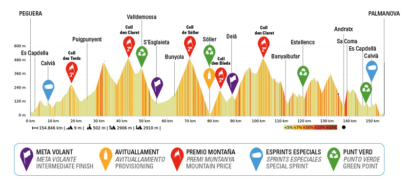 Trofeo Calvià: Miércoles 26 enero. Peguera-Palmanova (154,7 km)