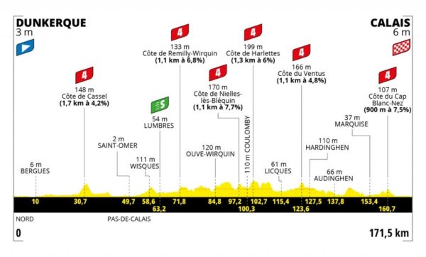 Perfil cuarta Etapa 4 Tour de Francia 2022 5 de julio