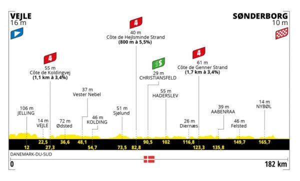 Perfil tercera Etapa 3 Tour de Francia 2022 3 de julio